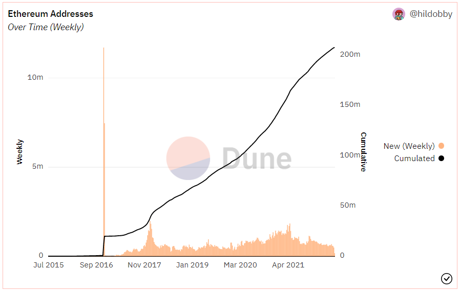 Ethereum addresses over time. Source: Dune